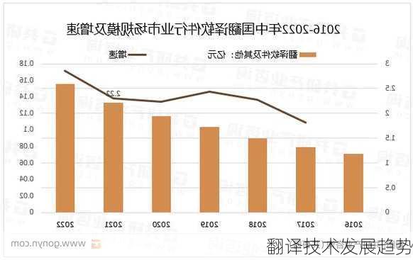 翻译技术发展趋势