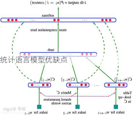 统计语言模型优缺点