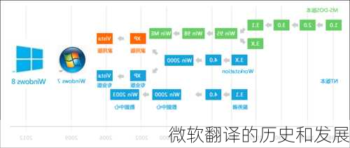 微软翻译的历史和发展