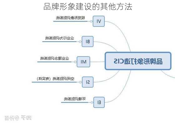 品牌形象建设的其他方法