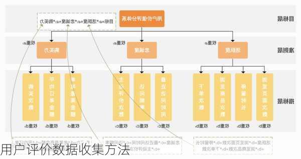 用户评价数据收集方法