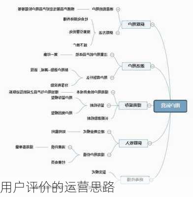 用户评价的运营思路