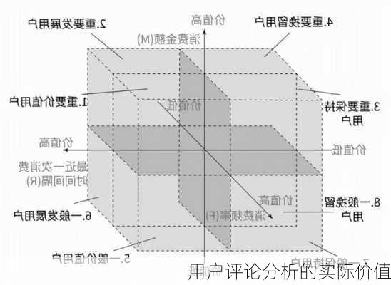 用户评论分析的实际价值