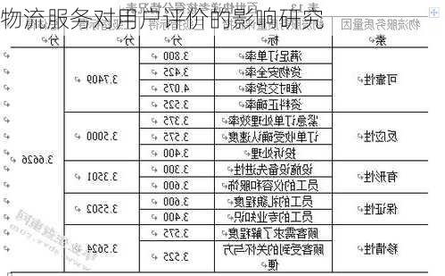 物流服务对用户评价的影响研究