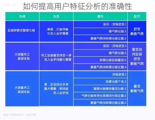 如何提高用户特征分析的准确性