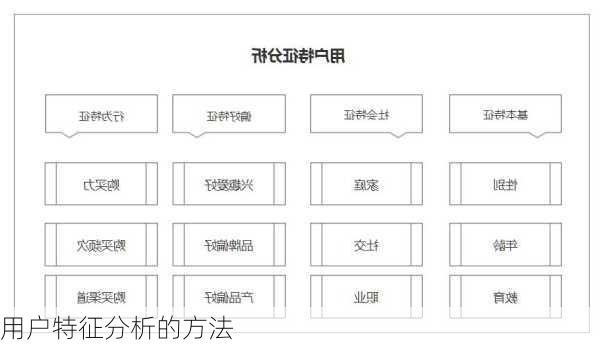 用户特征分析的方法