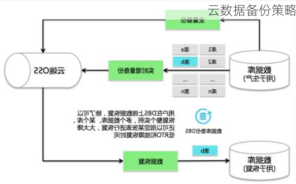 云数据备份策略