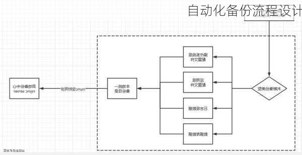 自动化备份流程设计