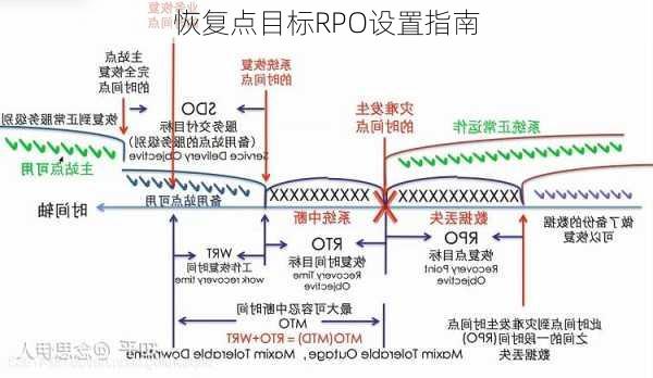 恢复点目标RPO设置指南