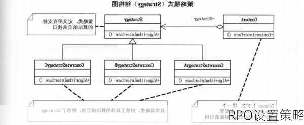 RPO设置策略