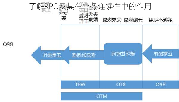 了解RPO及其在业务连续性中的作用