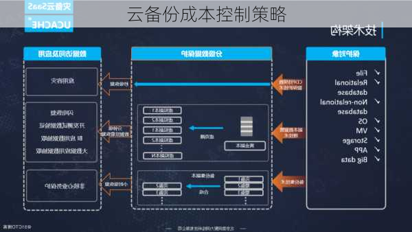 云备份成本控制策略