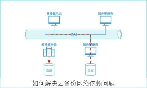 如何解决云备份网络依赖问题