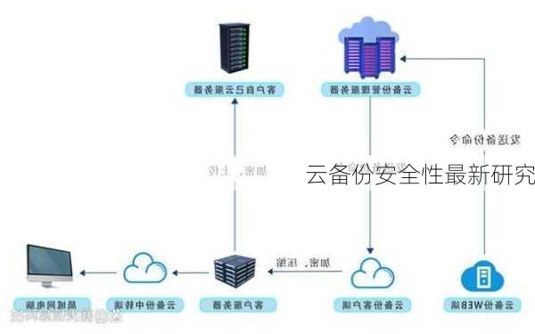 云备份安全性最新研究