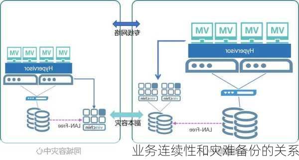 业务连续性和灾难备份的关系