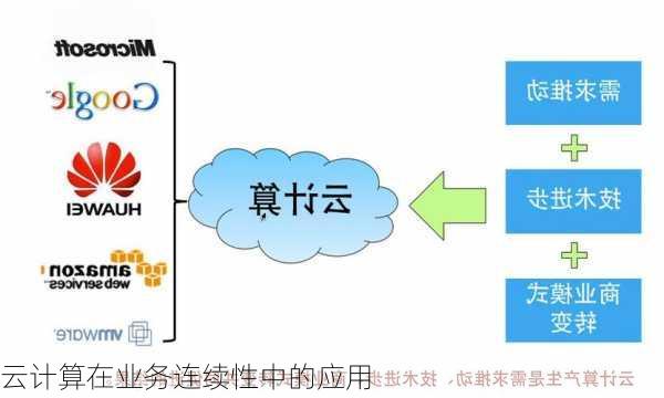 云计算在业务连续性中的应用