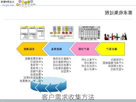 客户需求收集方法