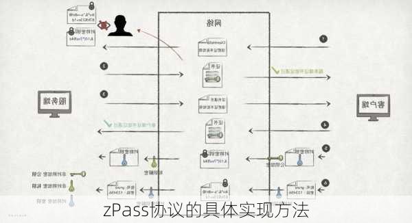 zPass协议的具体实现方法