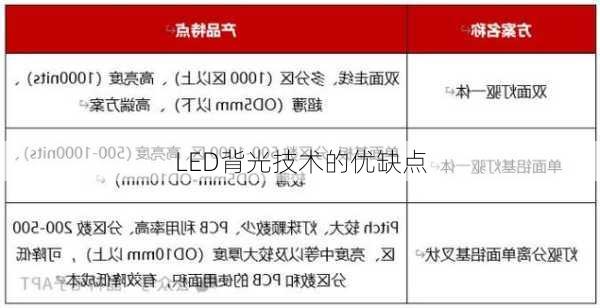 LED背光技术的优缺点