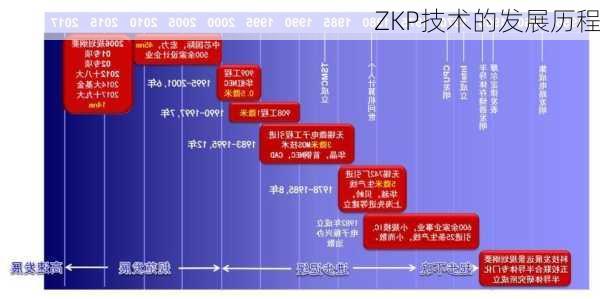 ZKP技术的发展历程