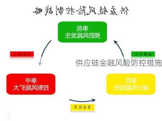 供应链金融风险防控措施