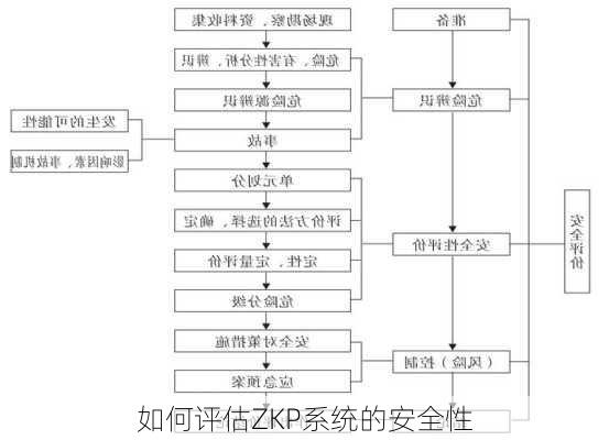 如何评估ZKP系统的安全性