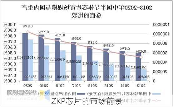 ZKP芯片的市场前景