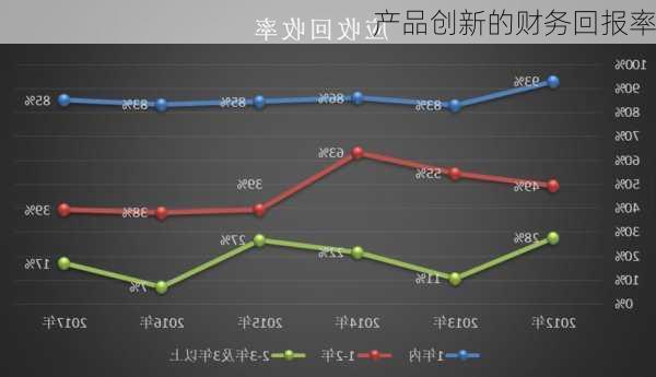 产品创新的财务回报率