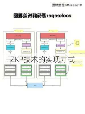 ZKP技术的实现方式