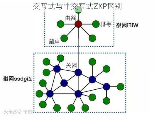 交互式与非交互式ZKP区别