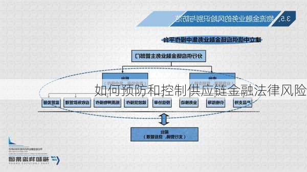 如何预防和控制供应链金融法律风险