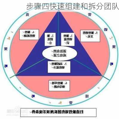 步骤四快速组建和拆分团队