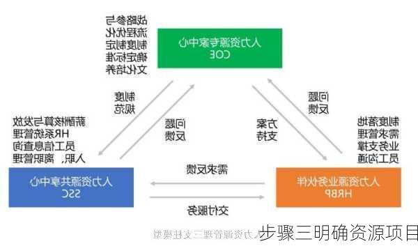 步骤三明确资源项目