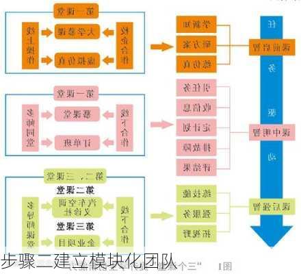 步骤二建立模块化团队