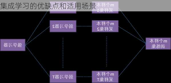 集成学习的优缺点和适用场景