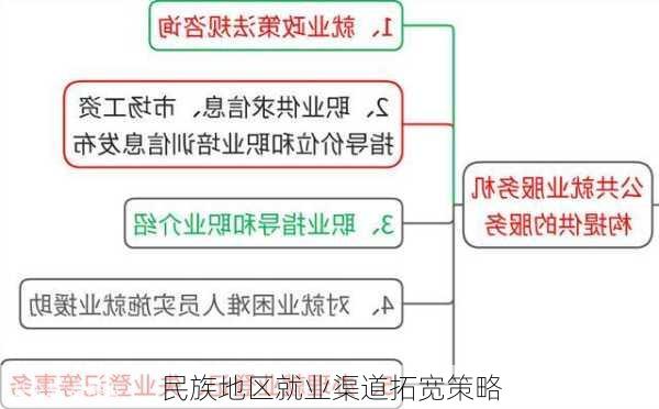 民族地区就业渠道拓宽策略