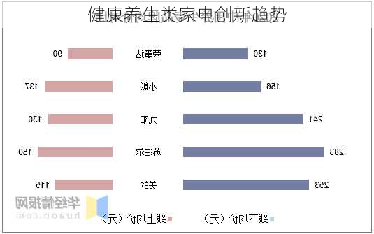 健康养生类家电创新趋势