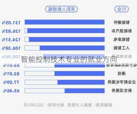 智能控制技术专业的就业方向