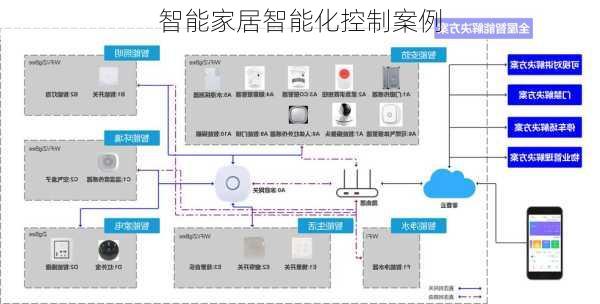 智能家居智能化控制案例