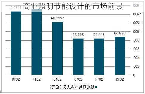 商业照明节能设计的市场前景