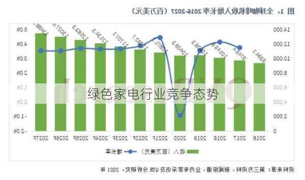 绿色家电行业竞争态势