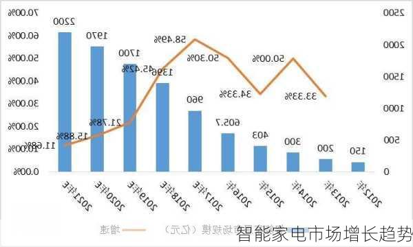 智能家电市场增长趋势