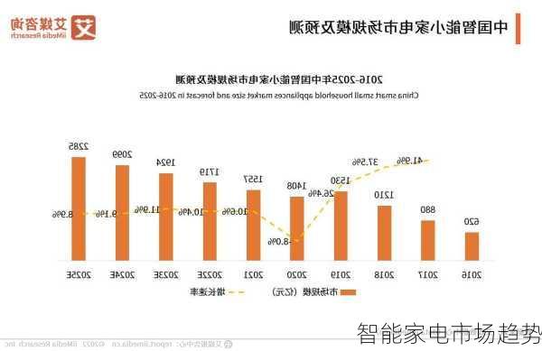 智能家电市场趋势