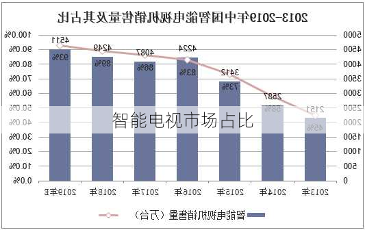 智能电视市场占比