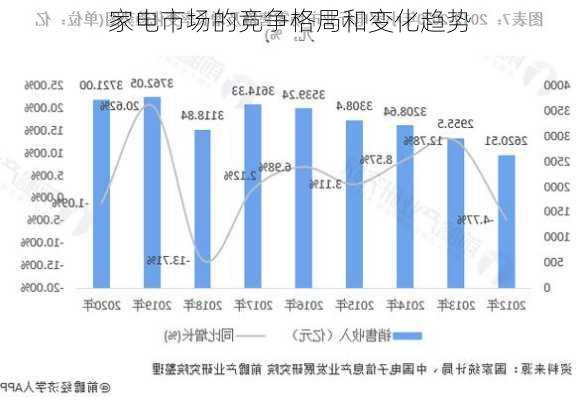 家电市场的竞争格局和变化趋势