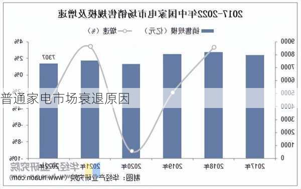 普通家电市场衰退原因