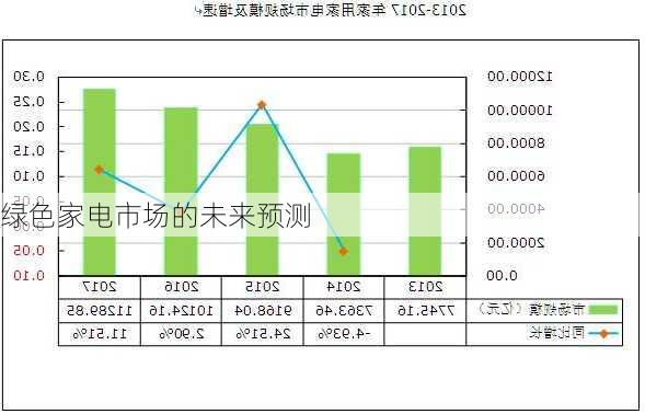 绿色家电市场的未来预测