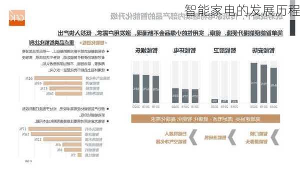 智能家电的发展历程