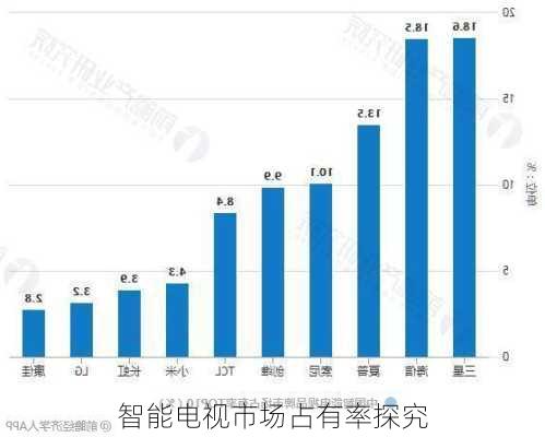 智能电视市场占有率探究