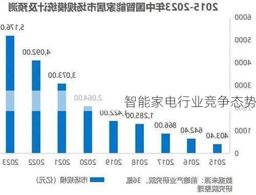 智能家电行业竞争态势